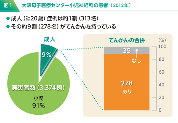 図1 大阪母子医療センター小児神経科の患者（2012年）