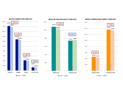 COVID-19蔓延下で日本の脳卒中入院患者数減、感染拡大期などで顕著な減少－国循ほか