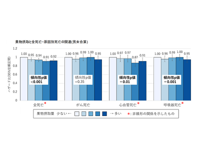 野菜・果物摂取と死亡リスクとの関連、日本でも摂取量が多いとリスク低下－国がん