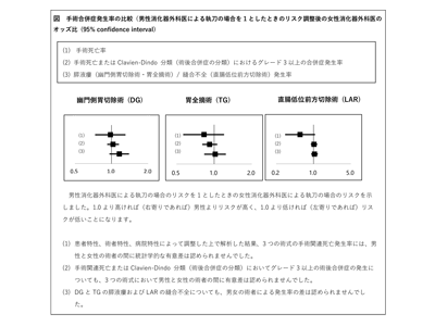 日本の消化器外科医による手術成績は男女で「同等」、NCD解析で－京大ほか