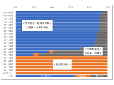 富山県は「脳卒中」と「糖尿病」の受療率と医療費が全国平均に比べて高い－富山大