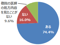 「医師から医師への疑義照会」実態…他医の処方が明らかにおかしい時の対処とは？