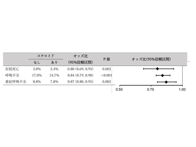 食道がん手術前のステロイド予防投与、呼吸不全と在院死亡リスク