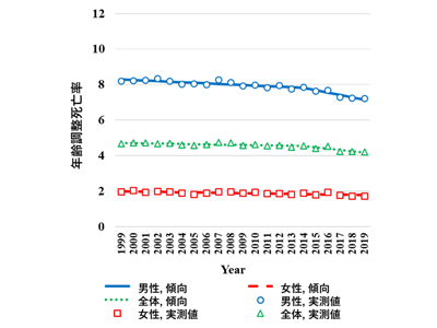 日本の頭頸部がん、21年間で年齢調整死亡率は減少－岡山大