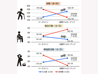要支援高齢者、加速度計によるセルフモニタリング介入で身体活動改善－神戸大
