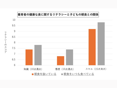 養育者の食事リテラシーが低いほど、子は朝食抜きの傾向－成育医療センターほか