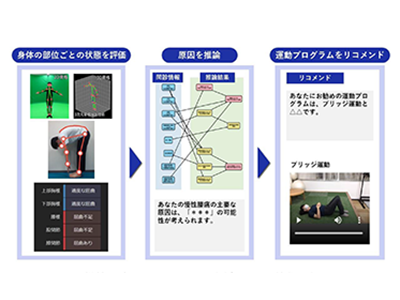 慢性腰痛、スマホ映像x最先端AIで適切なセルフケア支援をする技術を開発－NECほか