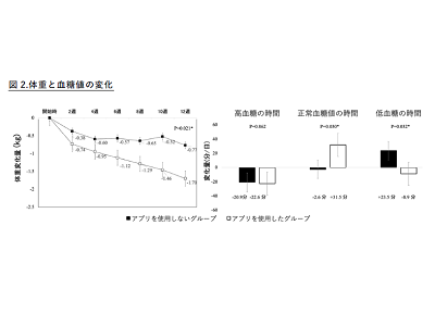 2型糖尿病予防アプリ開発、予備群の血糖値／体重改善を確認－新潟大ほか