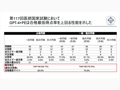 ChatGPT、日本の医師国家試験に合格可能な成績を達成－金沢大ほか