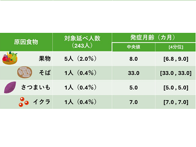 日本小児FPIESの実態を明らかに、原因食物は「鶏卵」58.0％－筑波大ほか