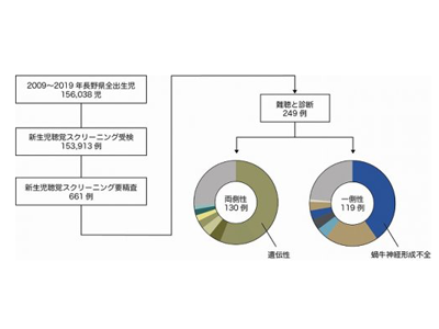 先天性難聴の頻度や原因、15万人の出生児で大規模疫学調査－信州大