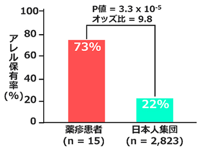 「リウマチ・潰瘍性大腸炎」治療薬の薬疹リスクアレルを発見－理研ほか