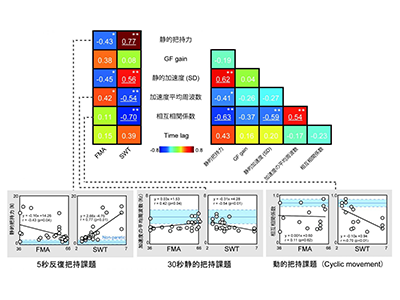 脳卒中患者の物体把持動作に「感覚フィードバック」が重要と判明－畿央大ほか