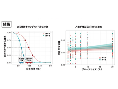 「今」の長さの感覚、集団が大きく受動的であるほど長く感じると判明－筑波大ほか