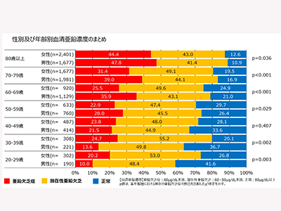 亜鉛欠乏症、日本人患者の頻度や理学的・臨床的特徴を明らかに－順大