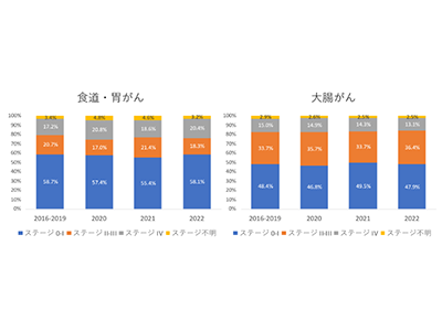 コロナ禍が「消化管がん診断」に及ぼした影響を、秋田県が全国に先駆け公表－秋田大