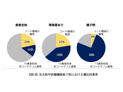 家族性先天性甲状腺機能低下症、非コードゲノム異常が発症と関連－慶大ほか