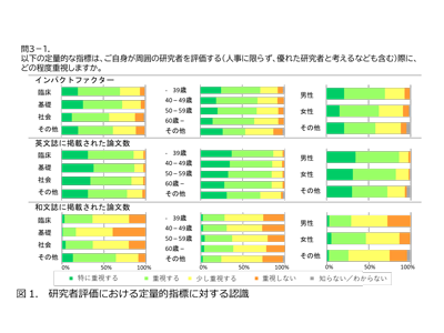 医学研究に対する評価指標、国内研究者はどのように捉えているか－NCGMほか