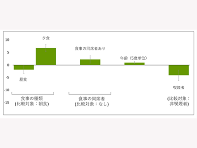 日本人・成人の食事、場面の特性と栄養学的な質が関連－東大ほか