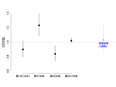 妊婦の常位胎盤早期剝離、猛暑「翌日」にリスク上昇－科学大