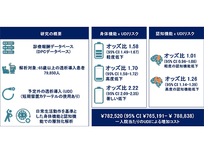 高齢者の認知・身体機能低下、予期せぬ透析開始リスクに影響－科学大ほか