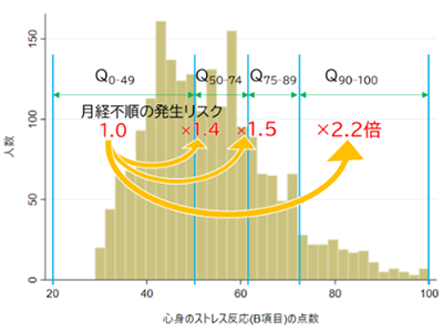 月経不順、職場の心身ストレス「高」で発生リスク高まる－阪大