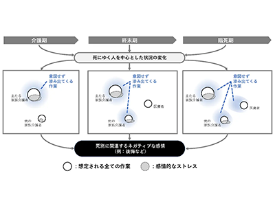 終末期ケア、家族介護者と医療従事者のすれ違いが感情的ストレスの要因に－科学大