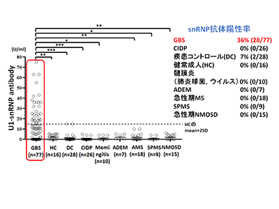 ギラン・バレー症候群、新たにsnRNPに対する自己抗体を検出－山口大