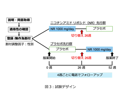 早老症ウェルナー症候群、NR投与の臨床試験で症状改善－千葉大