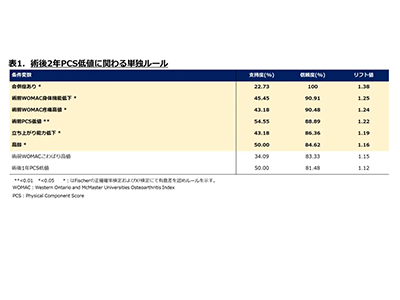 人工膝関節置換術、術後QOLと関連する複合的因子を解明－畿央大ほか