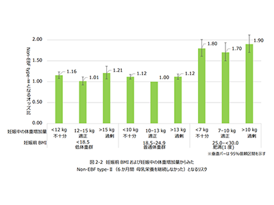 妊娠前BMIと妊娠中体重増加量が母乳栄養継続率に影響－富山大ほか