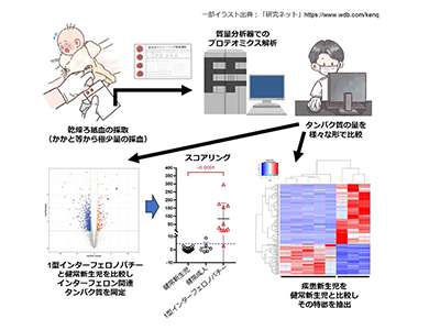 1型インターフェロノパチー、乾燥ろ紙血を用いた早期診断法を開発－京大ほか