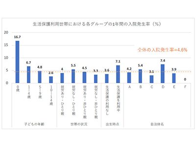 生活保護世帯の子の入院、実態とリスク因子を解明－京大ほか