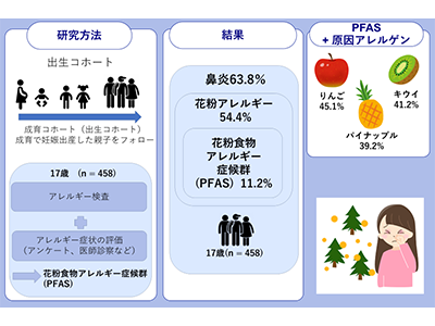 花粉食物アレルギー症候群、17歳の1割以上が発症と判明－成育医療センター