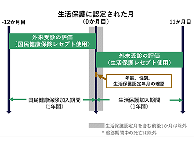 生活保護、受給開始後に医療アクセス改善－東北大ほか