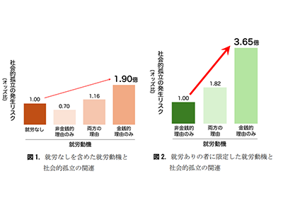 高齢者の「働く理由」が、社会的孤立リスクに影響すると判明－都長寿研