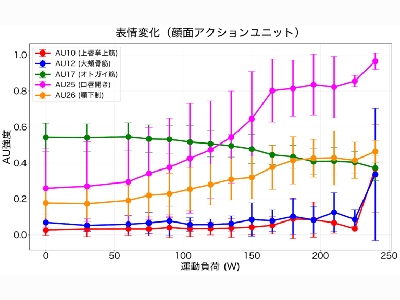 運動中の「口の開き」で脳疲労を客観評価、集中力低下のサインを発見－新潟医療福祉大