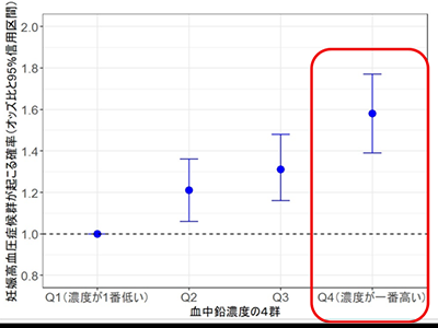 妊娠高血圧症候群、発症リスクと血中重金属元素濃度の関連を確認－環境研ほか