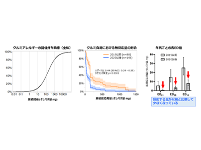 小児のナッツ類アレルギー、症状起こす摂取量の減少傾向が判明－成育医療センター