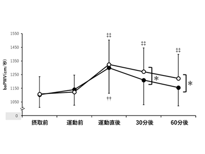 筋トレ前の高カカオチョコレート摂取、動脈スティフネス低下に有効-明治ほか