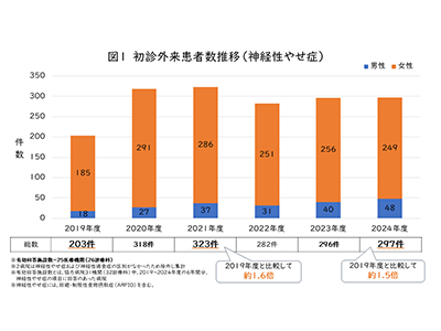 子どもの希死念慮・自殺企図増加、神経症やせ症も増加で高止まり-成育医療センター