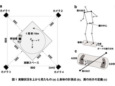 新しい運動スキルの習得、「初期の方略」と「試行錯誤」が鍵-龍谷大ほか