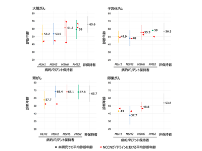 リンチ症候群、日本人の病的バリアント大規模解析で臨床的特徴が判明－理研ほか