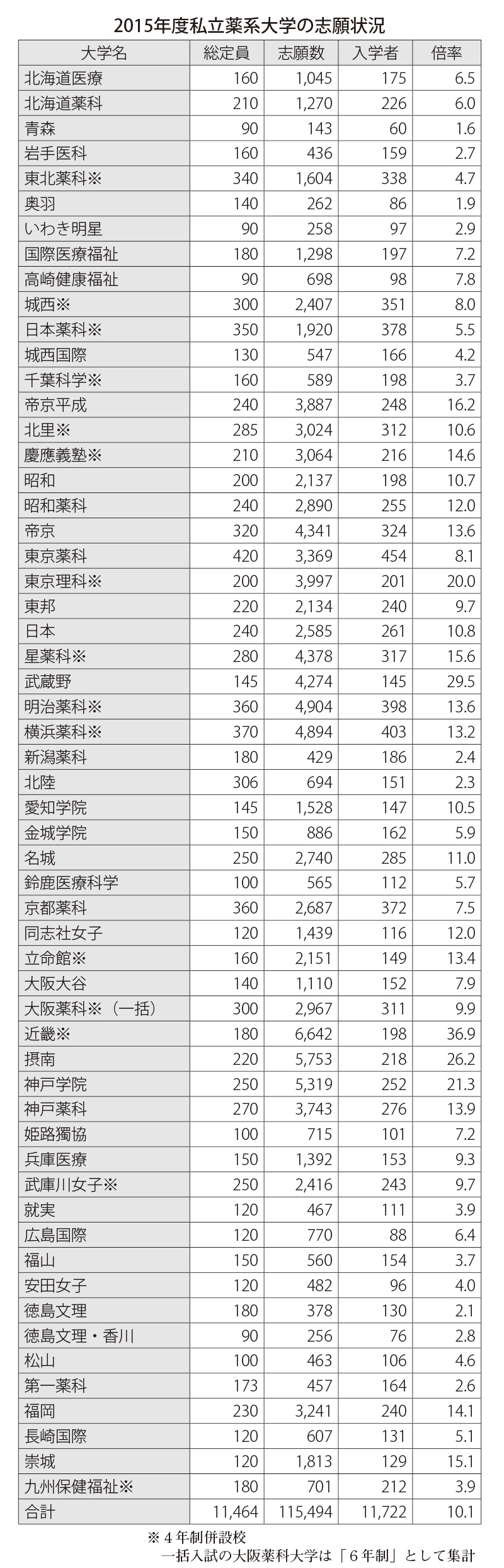 日本私立薬科大学協会、私立薬大協15年度調査-5年ぶりに志願者 日本私立薬科大学協会、私立薬大協15年度調査-5年ぶりに志願者