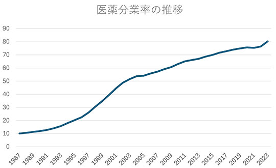 図:医薬分業率の推移<br />